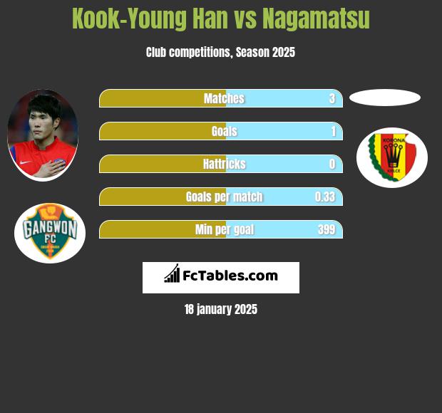 Kook-Young Han vs Nagamatsu h2h player stats