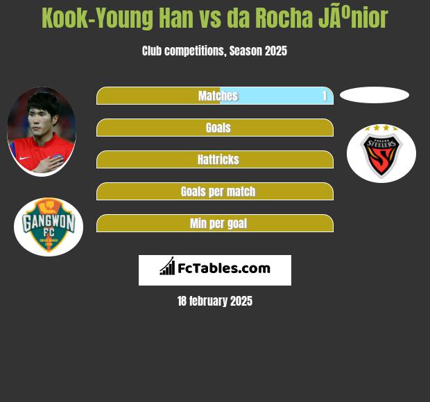 Kook-Young Han vs da Rocha JÃºnior h2h player stats