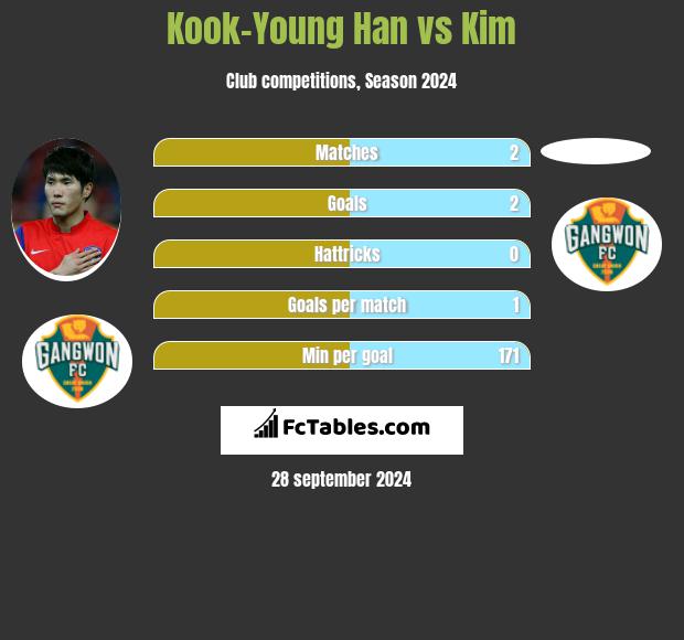 Kook-Young Han vs Kim h2h player stats