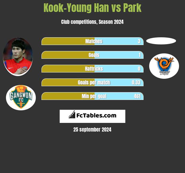 Kook-Young Han vs Park h2h player stats