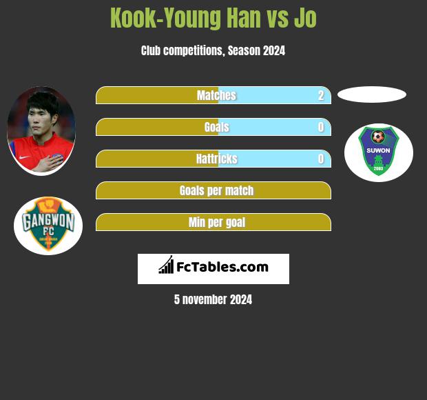 Kook-Young Han vs Jo h2h player stats