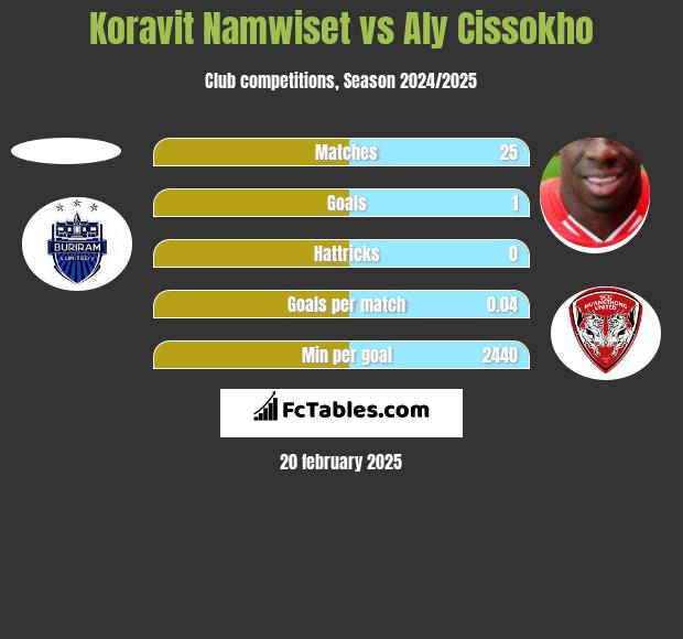 Koravit Namwiset vs Aly Cissokho h2h player stats