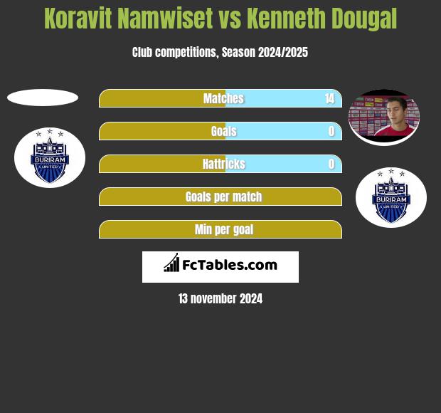 Koravit Namwiset vs Kenneth Dougal h2h player stats