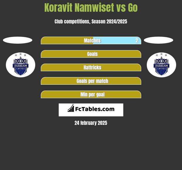 Koravit Namwiset vs Go h2h player stats