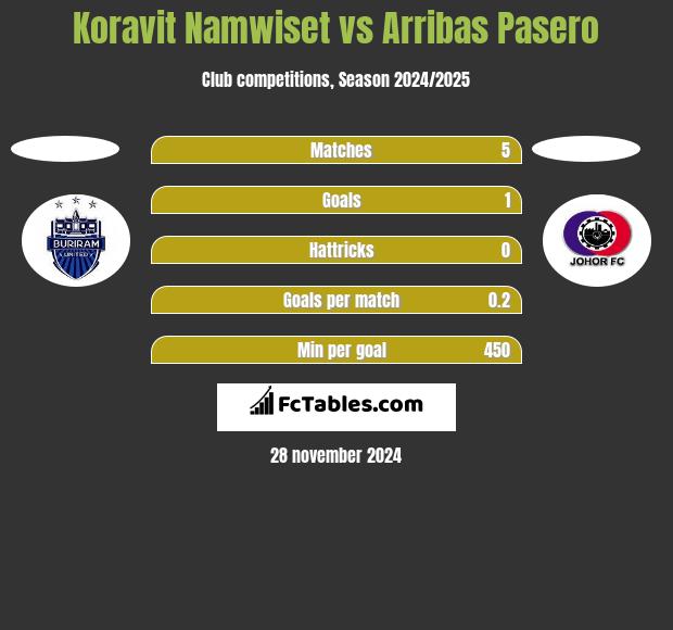 Koravit Namwiset vs Arribas Pasero h2h player stats