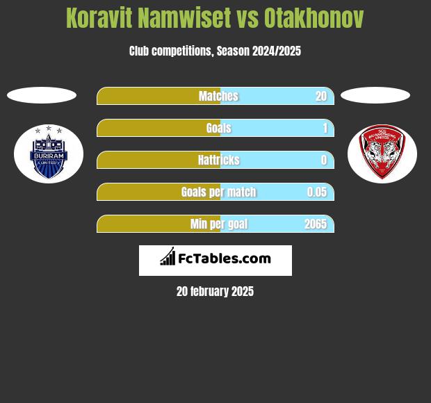 Koravit Namwiset vs Otakhonov h2h player stats