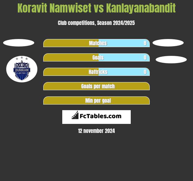 Koravit Namwiset vs Kanlayanabandit h2h player stats