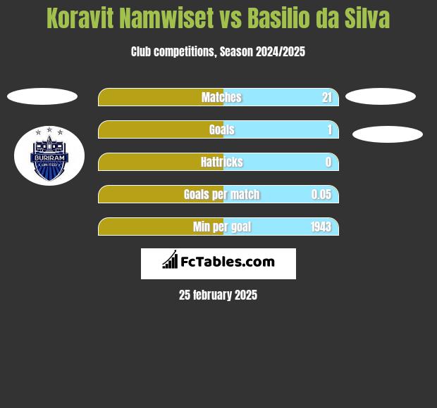 Koravit Namwiset vs Basilio da Silva h2h player stats