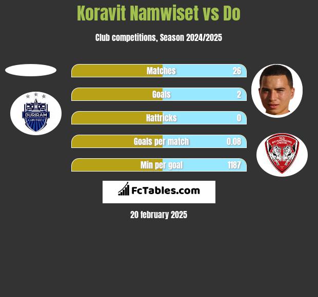 Koravit Namwiset vs Do h2h player stats