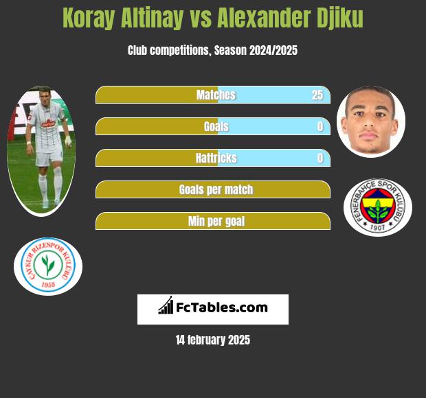 Koray Altinay vs Alexander Djiku h2h player stats