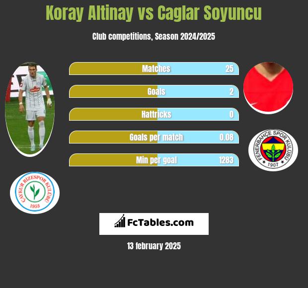 Koray Altinay vs Caglar Soyuncu h2h player stats