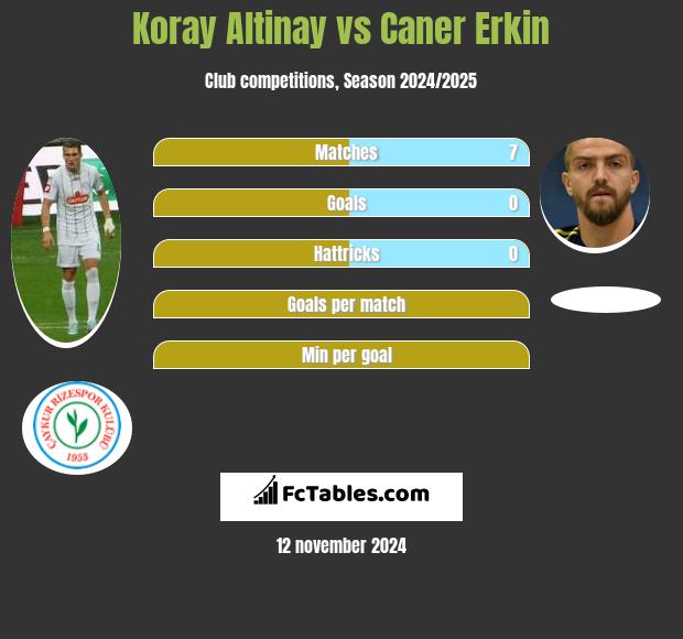 Koray Altinay vs Caner Erkin h2h player stats