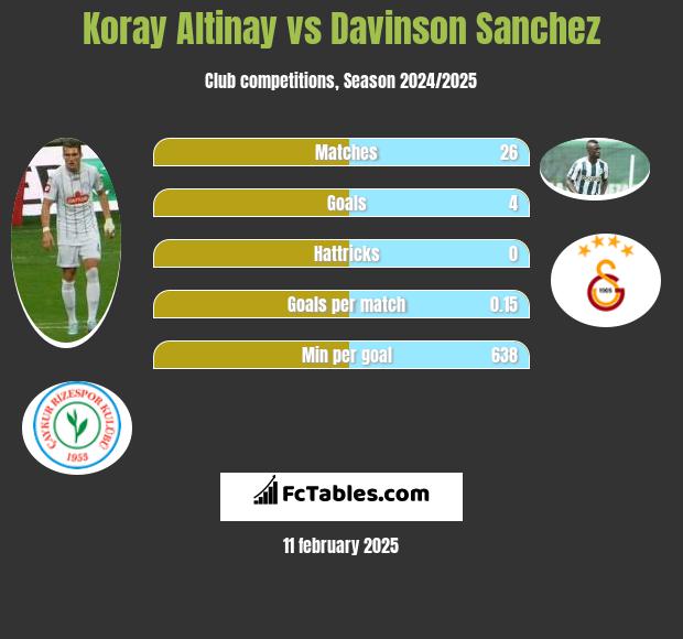 Koray Altinay vs Davinson Sanchez h2h player stats