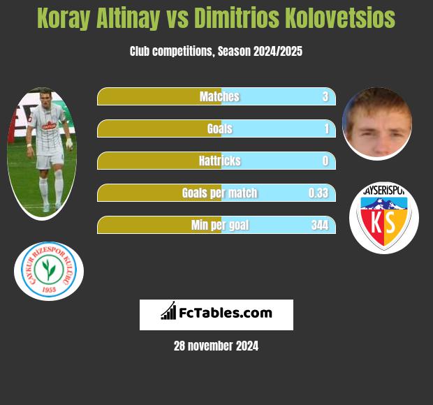 Koray Altinay vs Dimitrios Kolovetsios h2h player stats