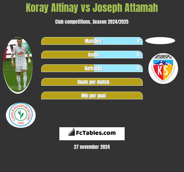 Koray Altinay vs Joseph Attamah h2h player stats