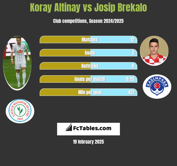 Koray Altinay vs Josip Brekalo h2h player stats