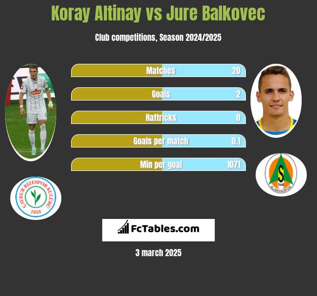 Koray Altinay vs Jure Balkovec h2h player stats