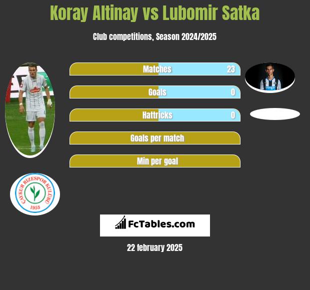 Koray Altinay vs Lubomir Satka h2h player stats