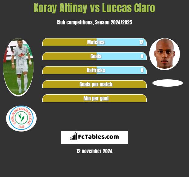 Koray Altinay vs Luccas Claro h2h player stats