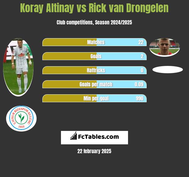 Koray Altinay vs Rick van Drongelen h2h player stats