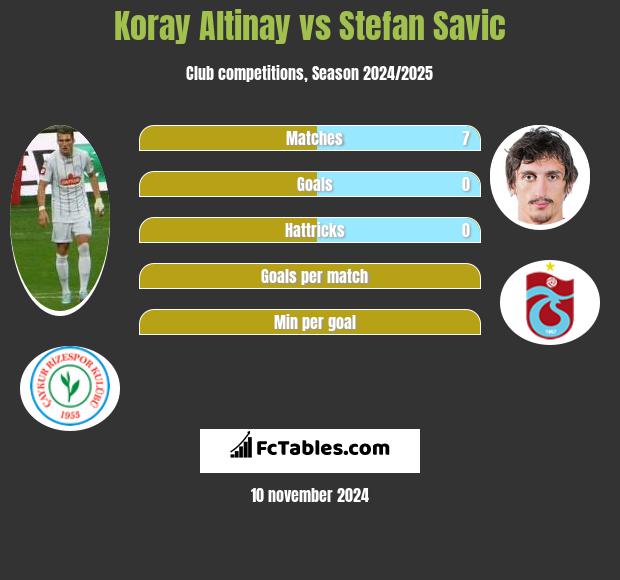 Koray Altinay vs Stefan Savic h2h player stats