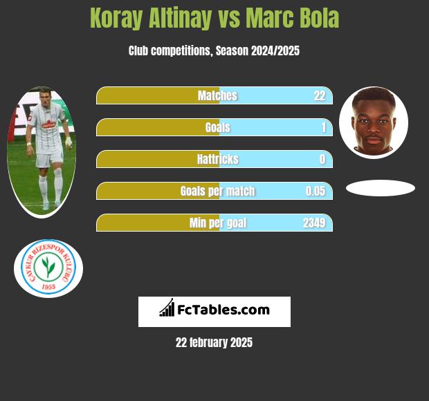 Koray Altinay vs Marc Bola h2h player stats