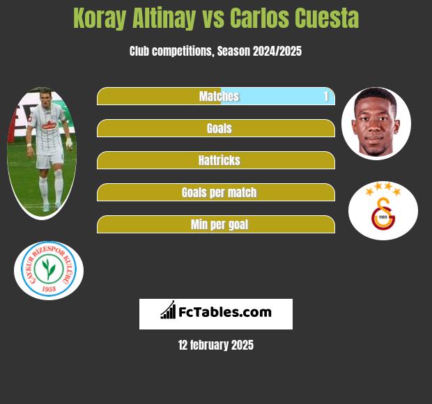 Koray Altinay vs Carlos Cuesta h2h player stats