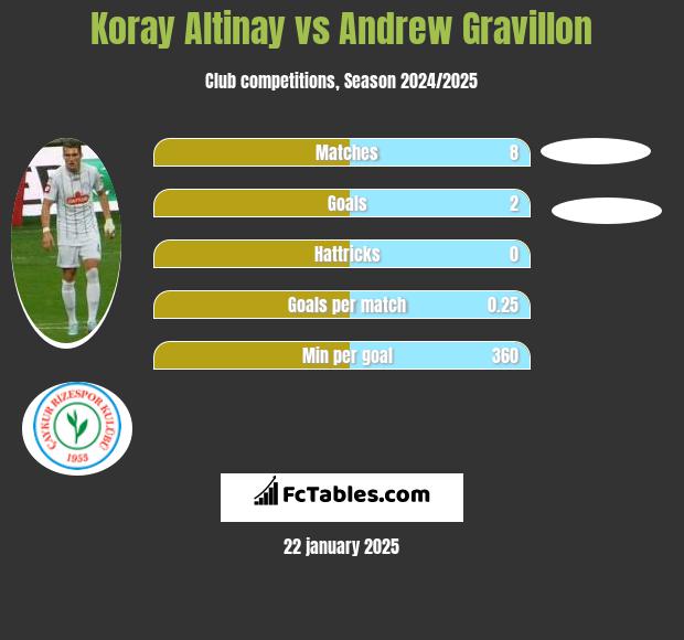 Koray Altinay vs Andrew Gravillon h2h player stats