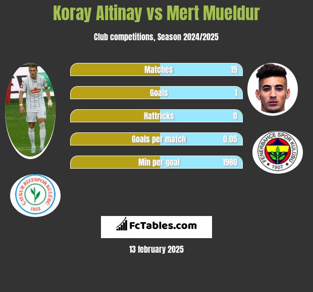 Koray Altinay vs Mert Mueldur h2h player stats