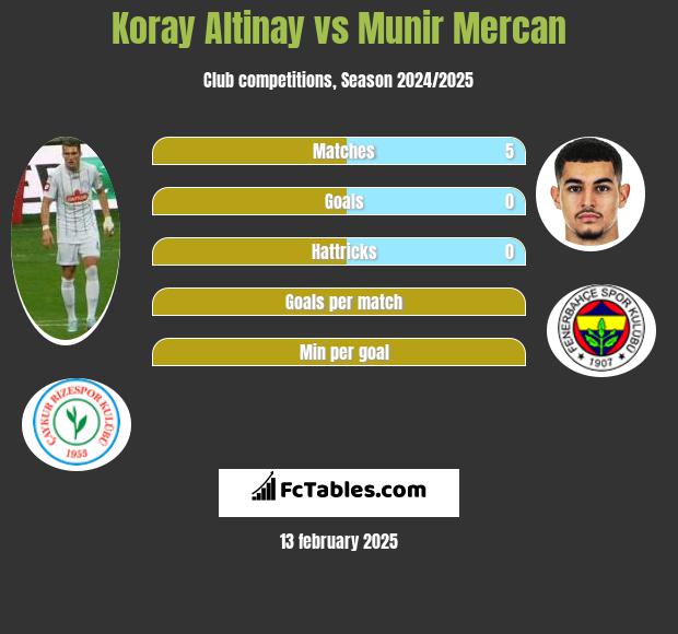 Koray Altinay vs Munir Mercan h2h player stats