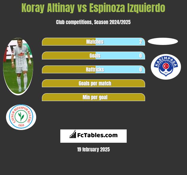 Koray Altinay vs Espinoza Izquierdo h2h player stats