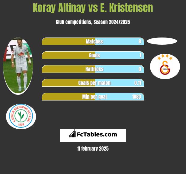 Koray Altinay vs E. Kristensen h2h player stats