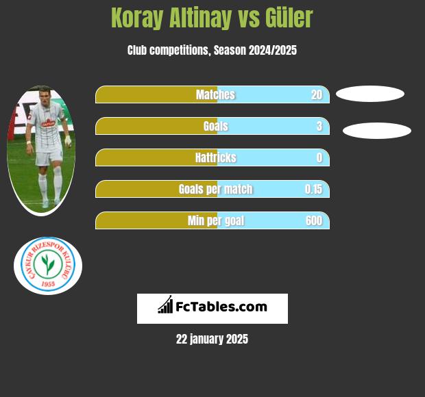 Koray Altinay vs Güler h2h player stats