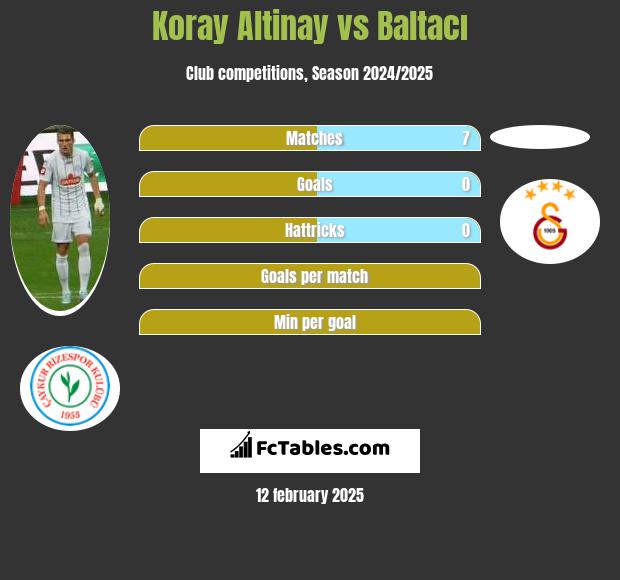 Koray Altinay vs Baltacı h2h player stats