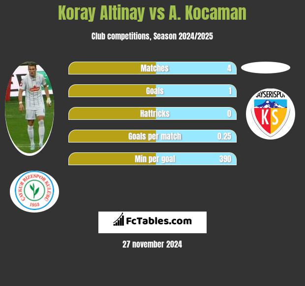 Koray Altinay vs A. Kocaman h2h player stats