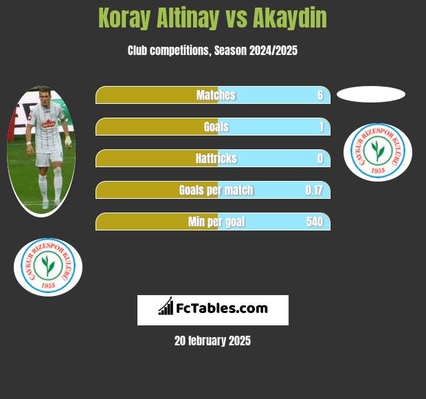 Koray Altinay vs Akaydin h2h player stats