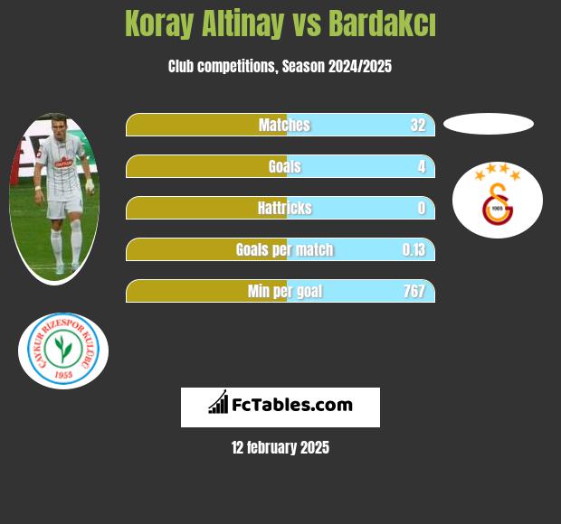 Koray Altinay vs Bardakcı h2h player stats