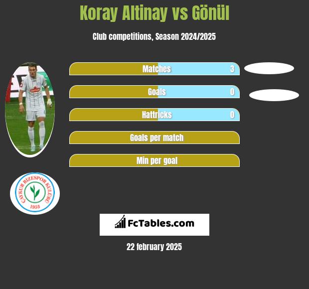 Koray Altinay vs Gönül h2h player stats