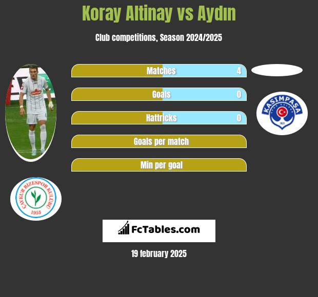 Koray Altinay vs Aydın h2h player stats