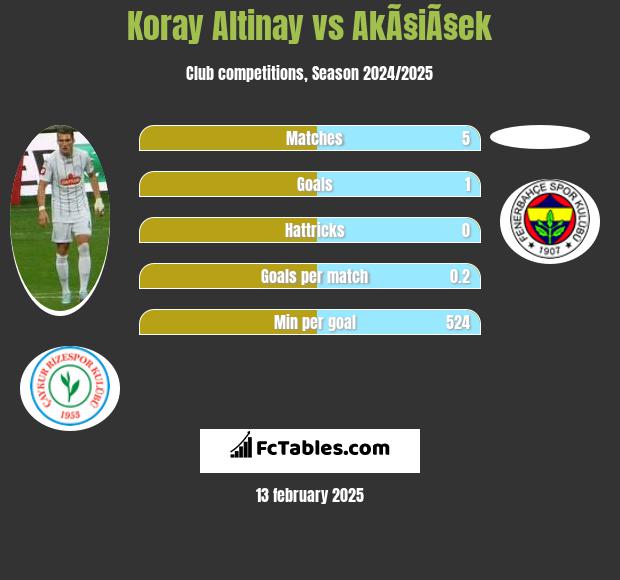 Koray Altinay vs AkÃ§iÃ§ek h2h player stats