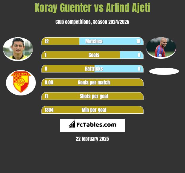 Koray Guenter vs Arlind Ajeti h2h player stats