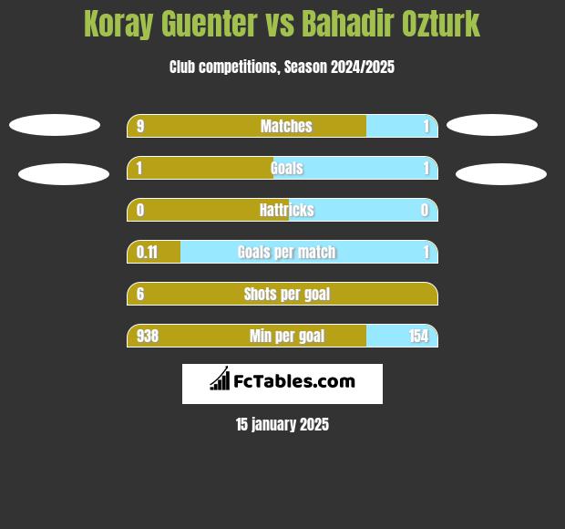 Koray Guenter vs Bahadir Ozturk h2h player stats