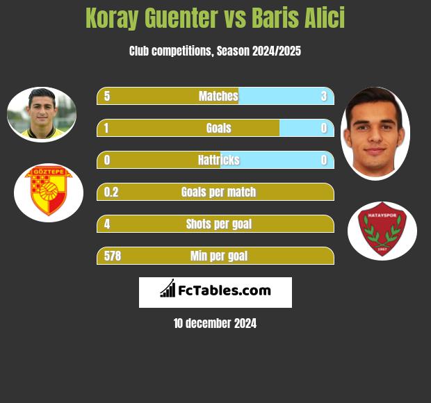 Koray Guenter vs Baris Alici h2h player stats