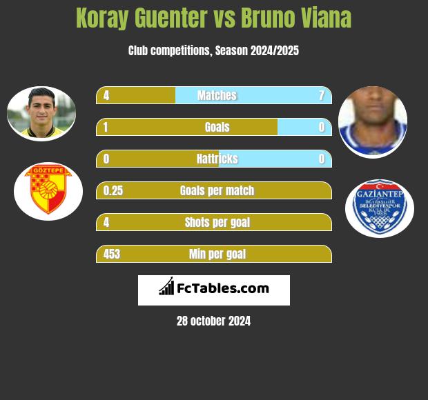 Koray Guenter vs Bruno Viana h2h player stats