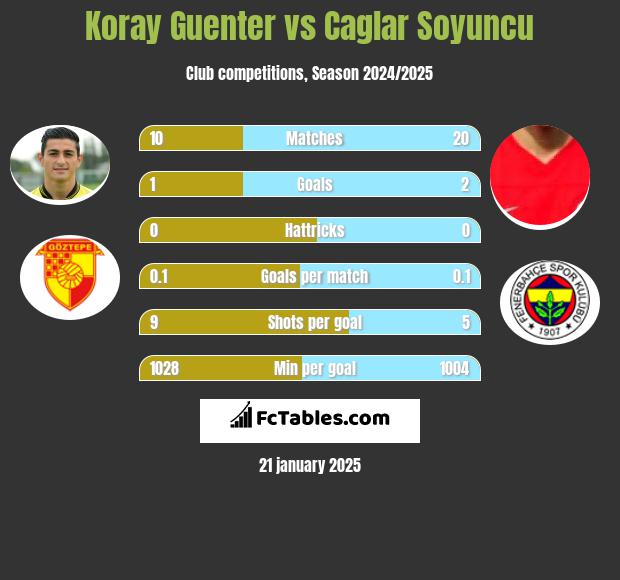 Koray Guenter vs Caglar Soyuncu h2h player stats