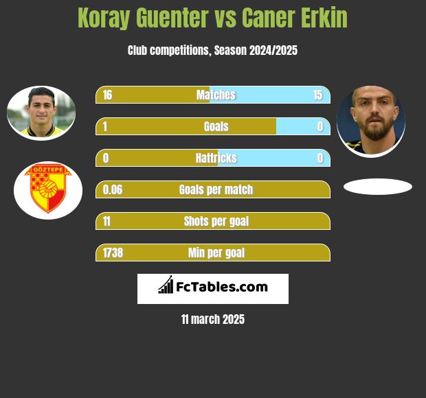 Koray Guenter vs Caner Erkin h2h player stats