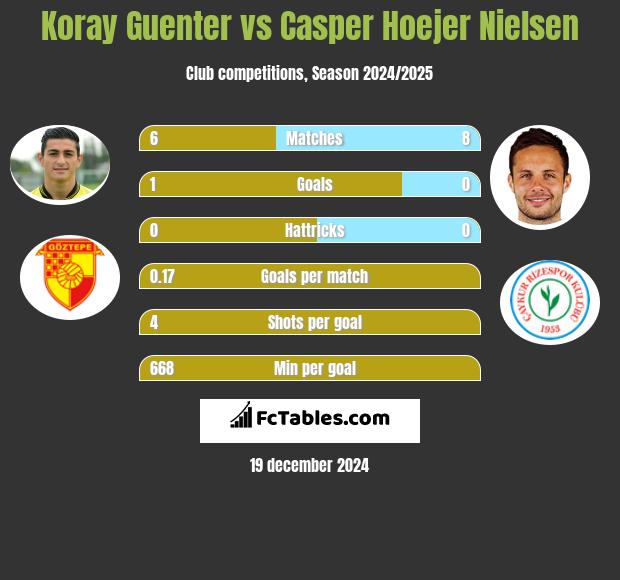 Koray Guenter vs Casper Hoejer Nielsen h2h player stats