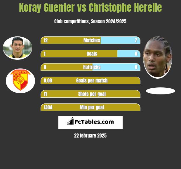 Koray Guenter vs Christophe Herelle h2h player stats