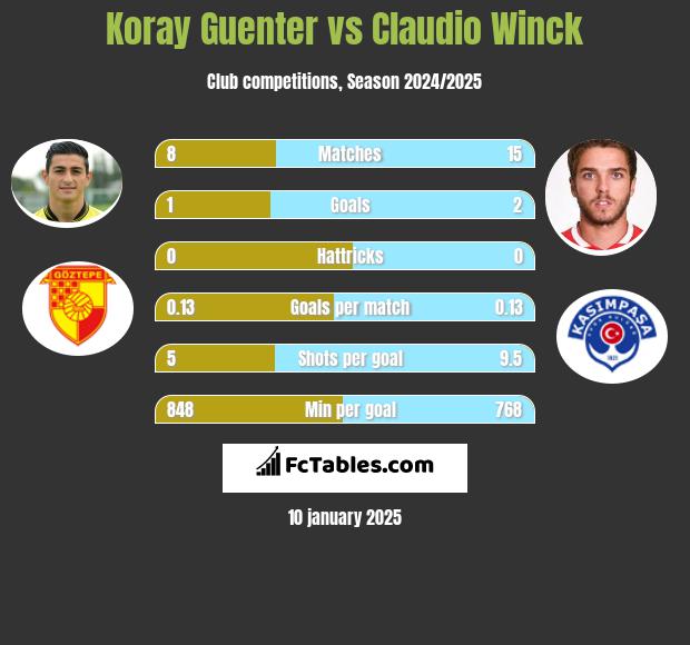 Koray Guenter vs Claudio Winck h2h player stats