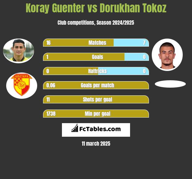 Koray Guenter vs Dorukhan Tokoz h2h player stats